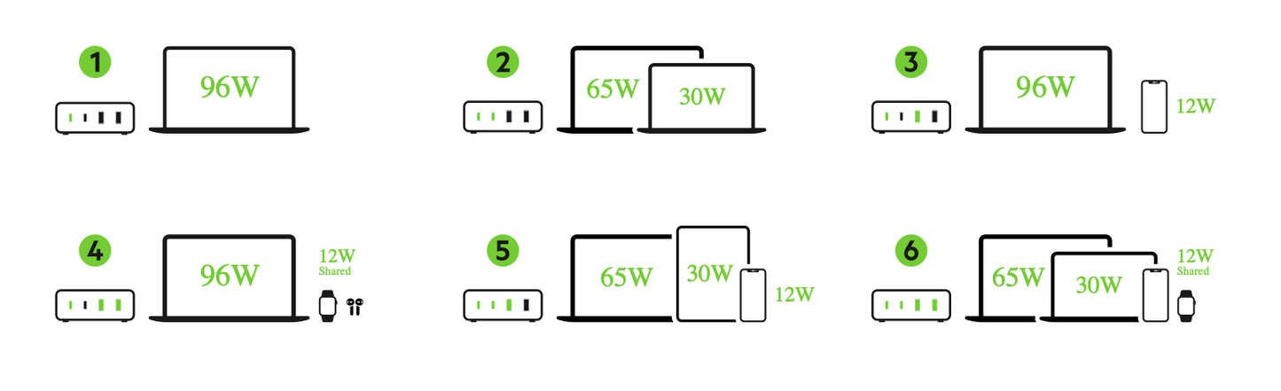 Belkin 108W 4-Port GaN Lader